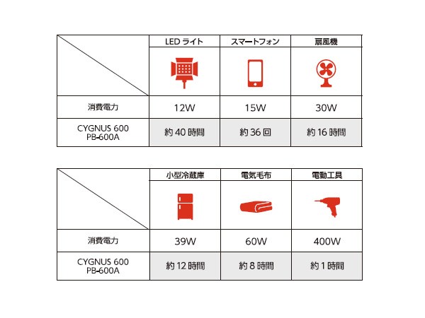 ポータブル電源 シグナス600 600W 60Hz 12V 電池容量200000mAh AC