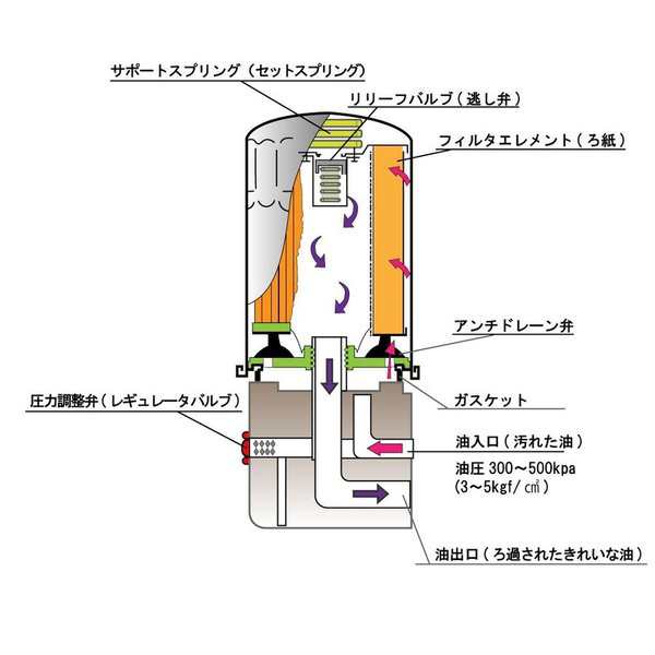 送料無料】エンジンオイルフィルタ スズキ・スバル・日産・三菱用 オイルエレメント 10個セット スピンオフ型 SO-902の通販はau PAY  マーケット - 自動車部品専門店Star-Parts au PAY マーケット店