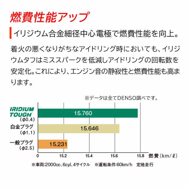 デンソー イリジウムタフプラグ ホンダ N Box 型式jf1用 Vxehc24g V 3本セット Denso イリジウムプラグ 点火プラグ スパークの通販はau Pay マーケット 自動車部品専門店star Parts Au Pay マーケット店