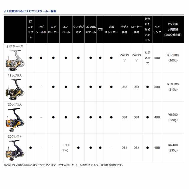 DAIWA ダイワ REVROS/レブロス 6000D-H スピニングリール ショアジギ