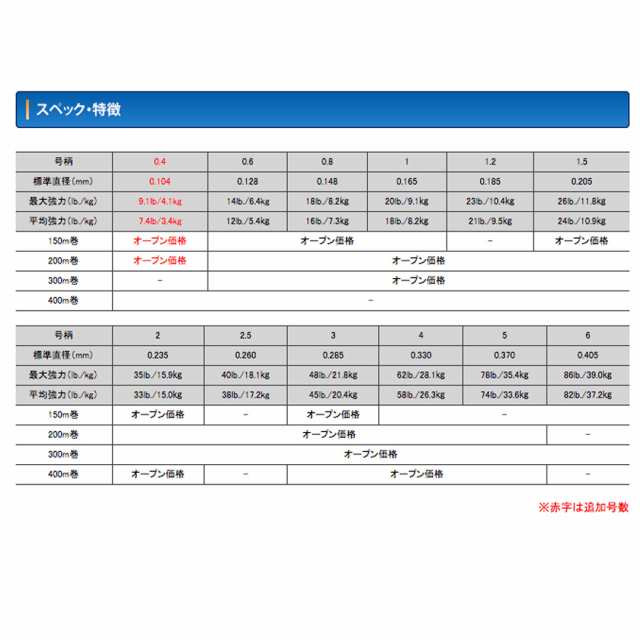 PEライン 釣り糸 クレハ KUREHA SEAGER(シーガー) PEX8 300m (0.8号・1号・1.2号・1.5号・2号・2.5号・3号・4号 ・5号・6号) 2点までの通販はau PAY マーケット - ウエストコースト アウトドアShop