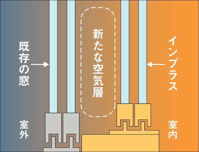 インプラス 開き窓 和紙調複層ガラス(組子なし) W：501〜700mm × H：1,001〜1,400mm 内窓 二重窓 LIXIL リクシル  TOSTEM トステム｜au PAY マーケット