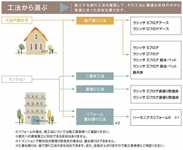 ラシッサS フロア 床材 木目タイプ 151 NF-2B 6枚入り 捨て張り工法 二重床工法 LIXIL リクシル TOSTEM  トステムの通販はau PAY マーケット クレール DNA店 au PAY マーケット－通販サイト