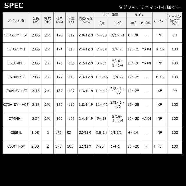 ダイワ バスロッド スティーズ (ベイトキャスティングモデル) SC C68H-ST･SB ストラトフォートレス68 [6・大型]_6