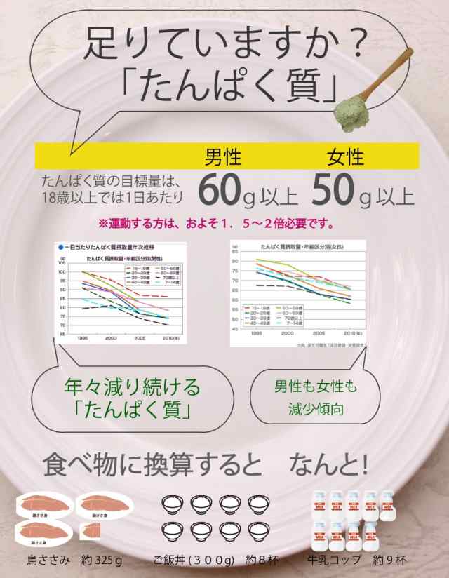 ソイプロテインフレーバー 誰でも美味しく飲めるボタニカル ソイプロテイン 300g（非遺伝子組替） 選べる9種類の味 大豆プロテイン 7種の通販はau  PAY マーケット - サプリマルシェ