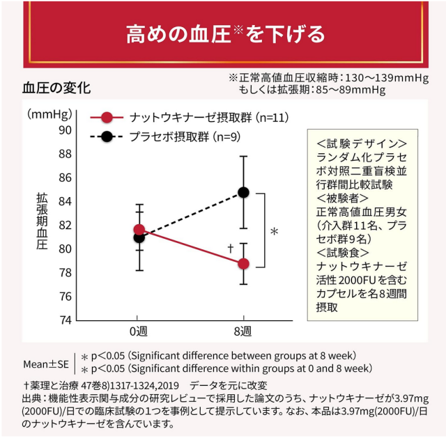小林製薬 ナットウキナーゼ さらさら粒 60粒 8個セット【送料無料/ネコポス発送】【機能性表示食品】_5