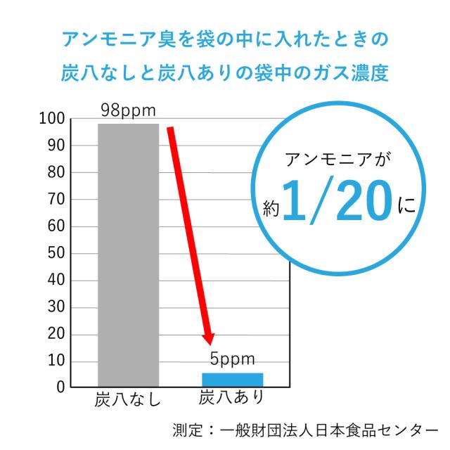 【6袋セット】出雲屋炭八 室内用炭八 12L×6袋 不織布2重包装 すみはち 調湿木炭 結露 繰り返し使える 炭 出雲屋 調湿 消臭 除湿剤 乾燥材 リビング ベッド下 ハウスキーピング ダニ 湿気対策 除湿 湿気取り 半永久的 吸湿 放湿
