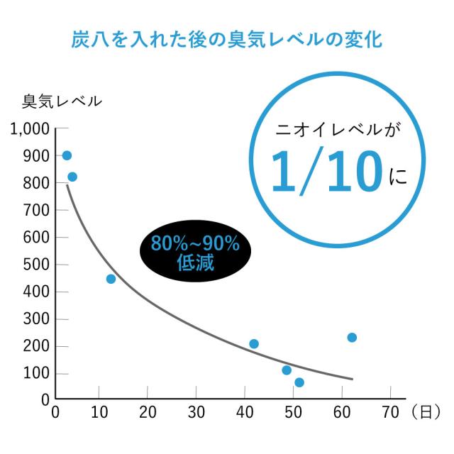 【6袋セット】出雲屋炭八 室内用炭八 12L×6袋 不織布2重包装 すみはち 調湿木炭 結露 繰り返し使える 炭 出雲屋 調湿 消臭 除湿剤 乾燥材 リビング ベッド下 ハウスキーピング ダニ 湿気対策 除湿 湿気取り 半永久的 吸湿 放湿