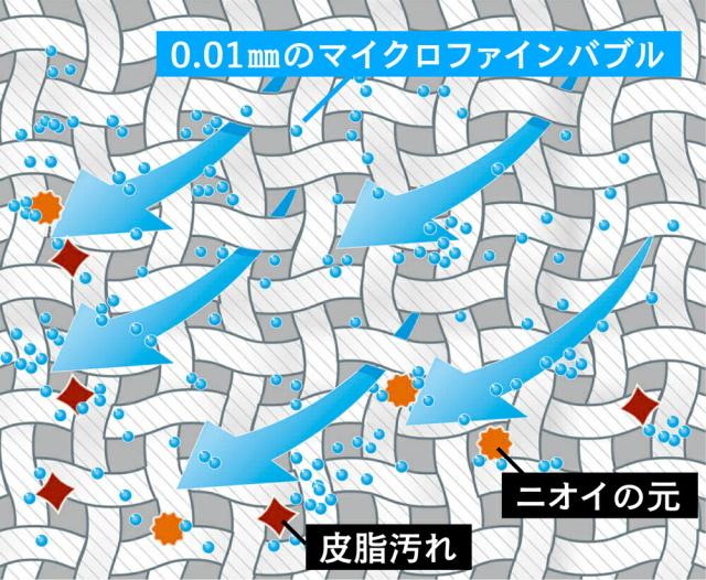 SAWAWA マイクロバブル 洗濯用 さわわ 爽泡 洗濯 洗濯機 サワワ アダプター 工具不要 洗濯槽洗浄 汚れ ニオイ 簡単 除菌効果 日本製 アーネスト 洗濯機用水栓 マイクロファインバブル_3