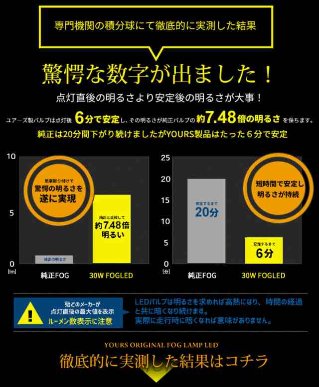 新型トヨタ車専用純正フォグランプ交換用LEDバルブ【視認性抜群 】【スバル・ダイハツ・レクサス一部対応】カローラクロス 80ハリアー ヤの通販はau  PAY マーケット - ユアーズ