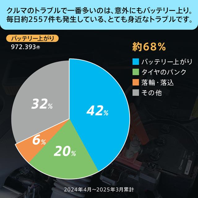 ジャンプスターター バッテリー上がり スーパーコンデンサ搭載 カー用品 車 USB充電式 ドライブ 12V車専用 バイク 急速充電 リチウムイオンバッテリー不使用 ブザー 事前充電不要 大型スクリーン ワニ口クリップ 誤挿入防止 収納袋 安全設計 ee440_12