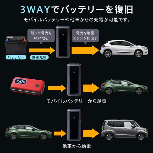 ジャンプスターター バッテリー上がり スーパーコンデンサ搭載 カー用品 車 USB充電式 ドライブ 12V車専用 バイク 急速充電 リチウムイオンバッテリー不使用 ブザー 事前充電不要 大型スクリーン ワニ口クリップ 誤挿入防止 収納袋 安全設計 ee440_3