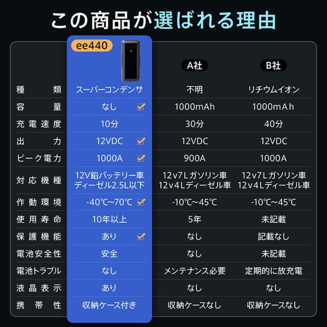 ジャンプスターター バッテリー上がり スーパーコンデンサ搭載 カー用品 車 USB充電式 ドライブ 12V車専用 バイク 急速充電 リチウムイオンバッテリー不使用 ブザー 事前充電不要 大型スクリーン ワニ口クリップ 誤挿入防止 収納袋 安全設計 ee440_6