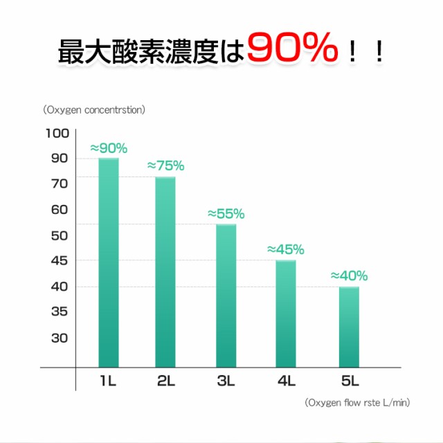 酸素 発生器 家庭用 酸素濃縮器 酸素吸入器 90% 5L 静音 24時間連続