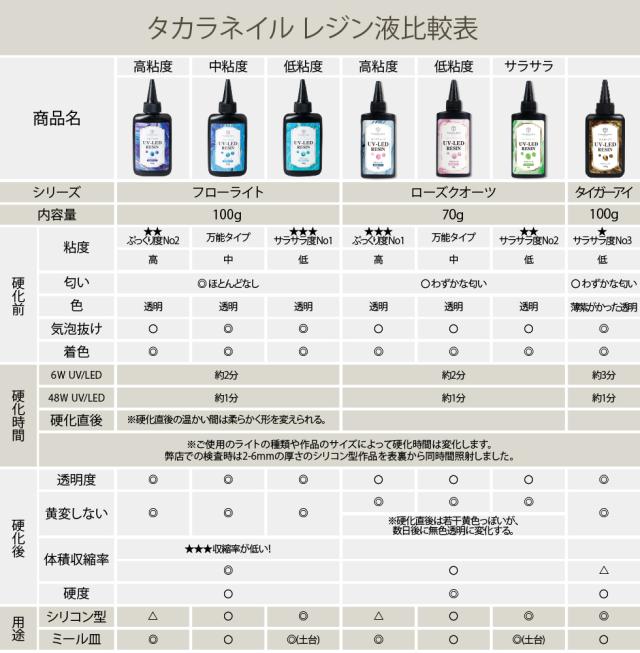 レジン液 100g フローライト コスパ最高 高品質レジン液 大容量