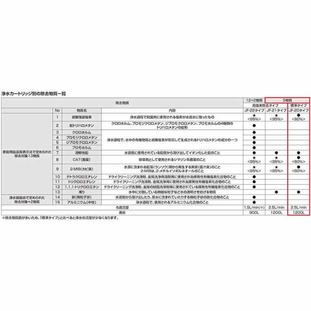 Lixil リクシル Inax オールインワン浄水栓 交換用浄水カートリッジ 3個入り Jf Tの通販はau Pay マーケット Gbft Online