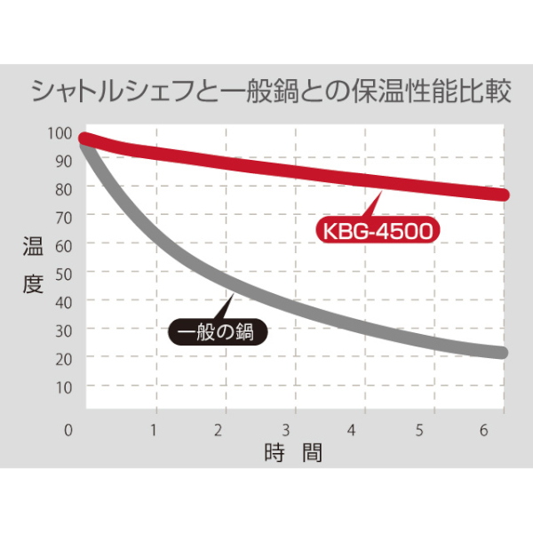 サーモス 真空保温調理器 シャトルシェフ 4.5L KBG-4500