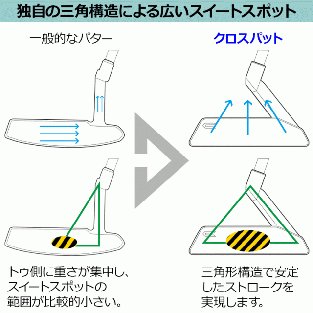 クロスパット エッジ パター CROSSPUTT Edge 1.0 / Edge 2.0 日本正規