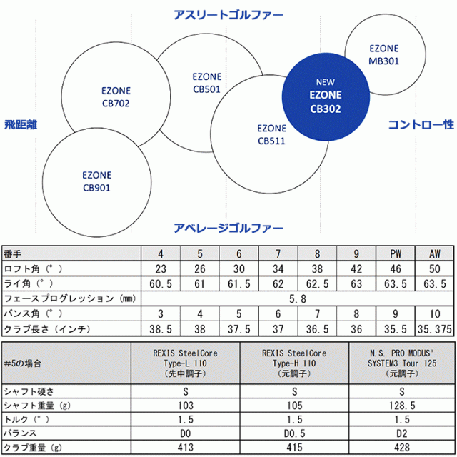 ヨネックス イーゾーン EZONE CB 302 フォージド アイアン 単品 N.S.PRO MODUS3 T125 日本仕様 2025モデル