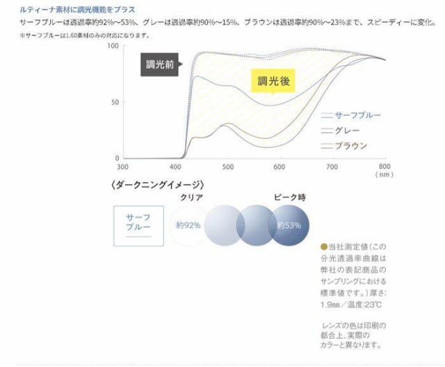 調光伊達レンズ　調光レンズ 東海光学ルティーナフォト 紫外線99％ HEV94％カット 瞳の中の健康を守るルテイン色素を守るレンズ 調光ブル