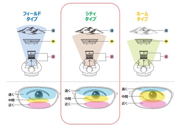 HOYA NEWハイグレード 傷防止コート付 薄型 ☆中間重視）遠近両用