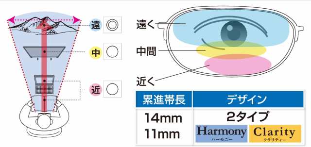 HOYA プレミアムグレード 傷防止コート付 薄型遠近両用レンズ 屈折率