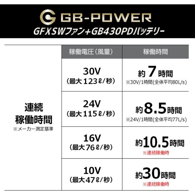 【即日発送】長信ジャパン 空調服用（30V専用 ファン＆バッテリーセット）限定カラーファンモデル GB-POWER GB430PD GFX SWAGMODEL【15ケ月ロング保証】 急速充電 空調ウェア ファン付きウェア対応 EFウェア 超大風量 熱中症対策 春夏 作業服 作業着 釣り キャンプ_9