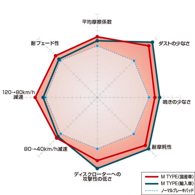 新品 ティモン リクーゼ 1.0g 13色 15枚セット DIXCEL ディクセル ブレーキパッド M type M3013569 |