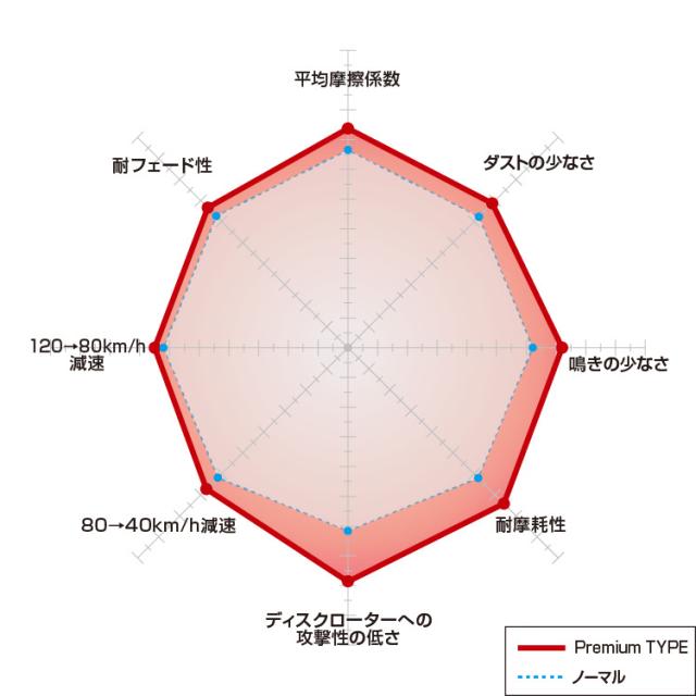 DIXCEL ディクセル ブレーキパッド PREMIUM type P1311530 |