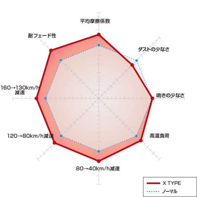 DIXCEL ディクセル ブレーキパッド X type X345172 |