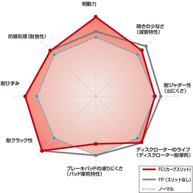 DIXCEL ディクセル ブレーキローター FC FC3754022S | ブレーキディスク ディスクローター ブレーキ ローター 交換 部品 メンテナンス 車 パーツ_1