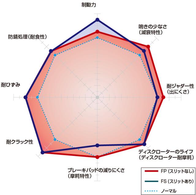 DIXCEL ディクセル ブレーキローター FCR Plain FP1560939S