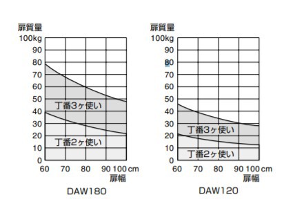 SUGATSUNE スガツネ工業 アルミ合金製面付スプリング自由丁番 DAW型