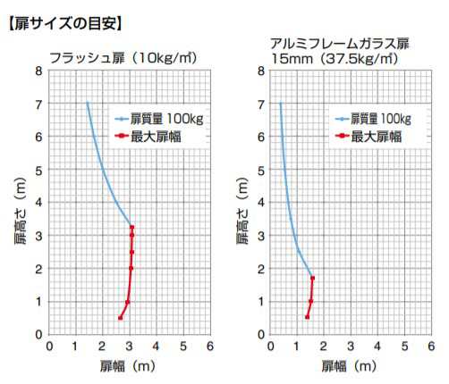 SUGATSUNE スガツネ工業 大型スライド丁番 ANGUTEC MFH-100型 面付用