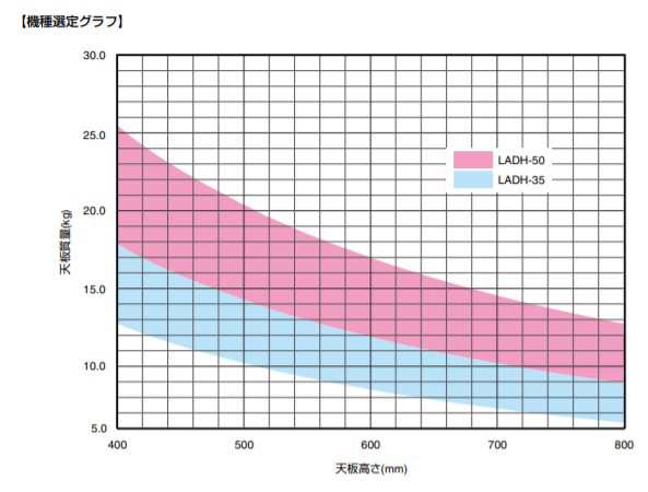 SUGATSUNE スガツネ工業 重量用リフトアシストダンパー LADH型 PAT 天