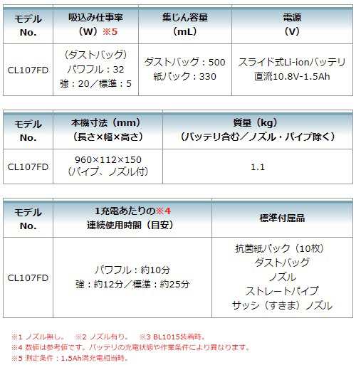 当店だけ！バッテリー充電器も1年保証! マキタ CK1013 コンボキット