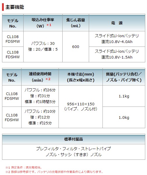 当店だけ！バッテリー充電器も1年保証! マキタ CL108FDSHW クリーナー 掃除機 10.8V 1.5Ah カプセル式 ラウンドブラシ 付属品セット付 オリジナルセット MAKITA