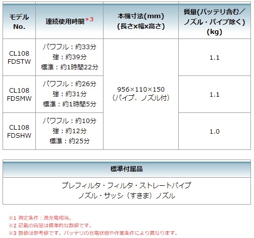 当店だけ！バッテリー充電器も1年保証! マキタ CL108FDSTW 充電式クリーナー コードレス掃除機 10.8V Typ.5Ah サイクロンアタッチメント付 軽量・コンパクト・大容量バッテリーBL1050B 充電器 カプセル式 ワンタッチスイッチ MAKITA