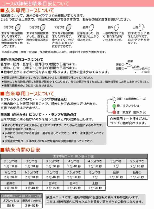 エムケー精工の家庭用小型精米機 新型COPON 2合用 ホワイト （SMH-201W） 送料無料 コポン 米 胚芽 精米器 の通販はau PAY  マーケット - JOYアイランド