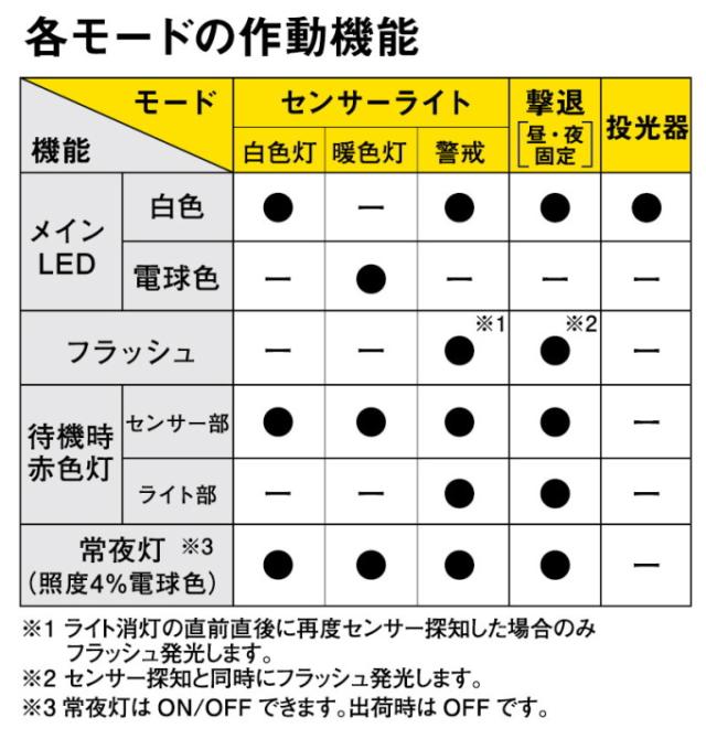 9W×2灯 フリーアーム式 LEDセンサーライト リモコン付 LED-AC2018 送料無料 屋内 屋外 コンセント式 遠隔操作 リモコン付 小型 LED センサー ライト シンプル_4
