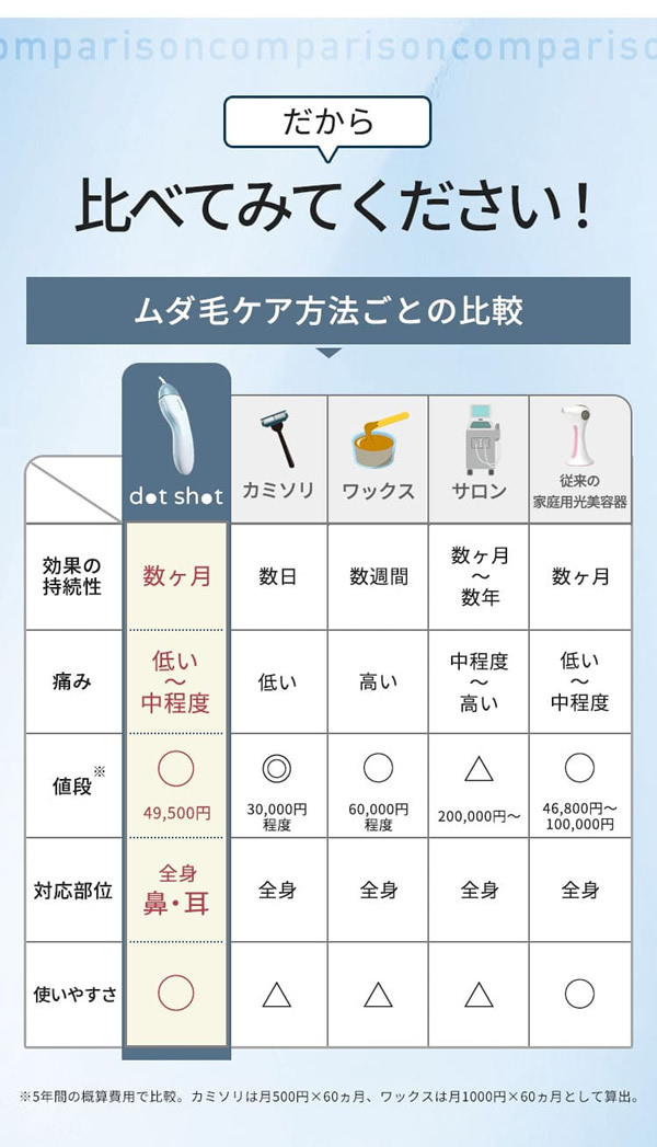 エピレスト ドットショット dot shot 本体+ピンポイント+body＆faceカートリッジセット (送料無料) 脱毛器 光脱毛器 美容 全身 VIO 腕 脚 ワキ 指 眉 髭 脱毛 フラッシュ脱毛 IPL脱毛 ムダ毛ケア 軽量 光美容 コンパクト ハイパワー エステ 女性用 男性用_12