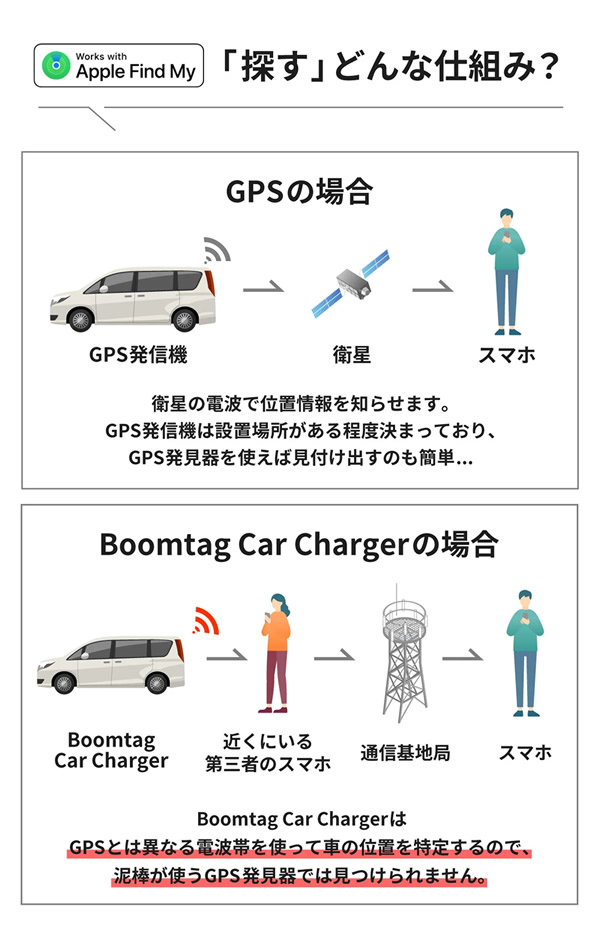 シガーソケット型カーチャージャー Boomtag Car Charger ブームタグ カーチャージャー (定形外郵便送料無料) スマートタグ機能 車 位置情報 駐車場 迷子 探す機能 バッテリー内蔵 2台同時充電 シームレス シガーソケット iOS対応 テーマパーク 大型ショッピングモール_6