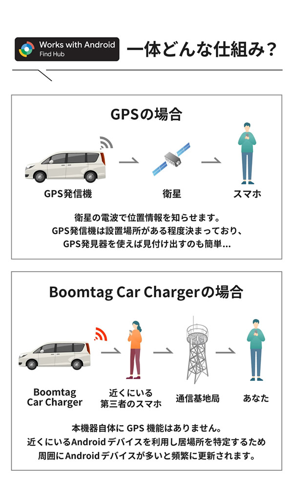 シガーソケット型カーチャージャー Boomtag Car Charger ブームタグ カーチャージャー (定形外郵便送料無料) スマートタグ機能 車 位置情報 駐車場 迷子 探す機能 バッテリー内蔵 2台同時充電 シームレス シガーソケット iOS対応 テーマパーク 大型ショッピングモール_7