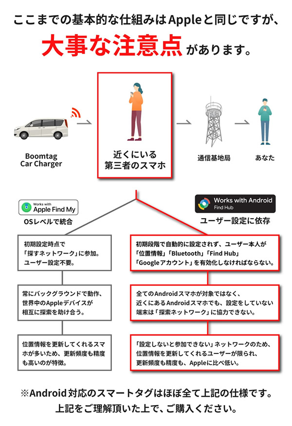 シガーソケット型カーチャージャー Boomtag Car Charger ブームタグ カーチャージャー (定形外郵便送料無料) スマートタグ機能 車 位置情報 駐車場 迷子 探す機能 バッテリー内蔵 2台同時充電 シームレス シガーソケット iOS対応 テーマパーク 大型ショッピングモール_8
