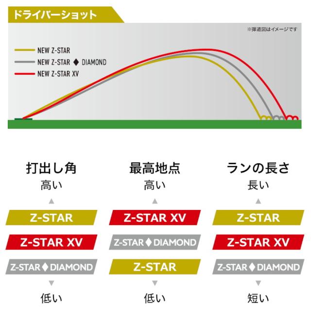 【送料無料】【24球入り】2025 スリクソン Z-STAR ◆ DIAMOND ダイヤモンド ゴルフボール ホワイト US仕様 SRIXON Zスター