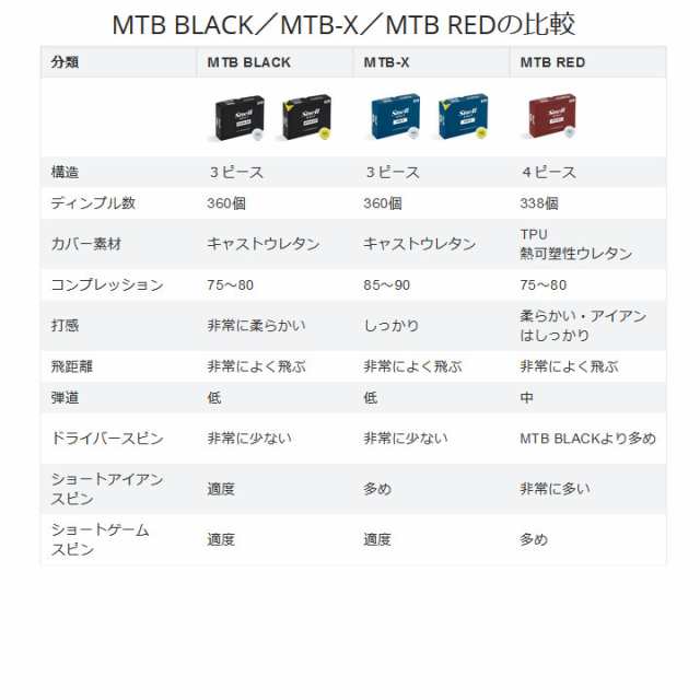 Us仕様 19 スネル ゴルフ Snell Golf Mtb X ゴルフボール 1ダース 12球入り メール便不可 の通販はau Pay マーケット ゴルフショップ フジコ