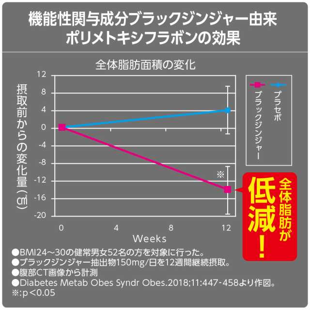 ブラックジンジャーdx 機能性表示食品 60粒 3個組 クラチャイダム 黒ショウガ 黒ウコン 腹部の脂肪を減らすの通販はau Pay マーケット プリセプト通販事業部