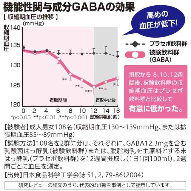 期間限定特価】【新登場・送料無料】高めの血圧を下げる 血圧良好 30粒 30日分（3個組）機能性表示食品 高血圧 ギャバ ＧＡＢＡ の通販はau  PAY マーケット - プリセプト通販事業部