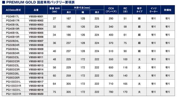 車 バッテリー プレミアムゴールド 国産車用 ACDelco エーシーデルコ PG105D31R 3年/10万km保証 ハイラックス ランクル RVR  105D31R 100Dの通販はau PAY マーケット 壱番館STORE au PAY マーケット店 au PAY マーケット－通販サイト