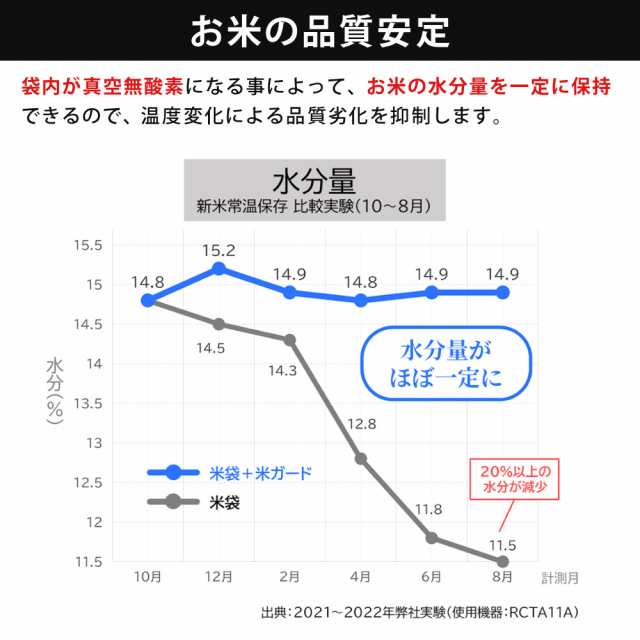 極厚米ガードミニ 〜10kg袋用 2枚入 玄米・白米用 お米の酸化を抑制し、長期保存可能！ 環境技研 KOMEGARD-MINIの通販はau PAY  マーケット - 壱番館STORE au PAY マーケット店 | au PAY マーケット－通販サイト